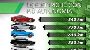 piu-autonomia-per-la-mobilita-elettrica