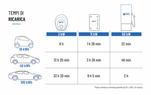 ricarica-auto-elettrica-quali-sono-tempi-e-costi