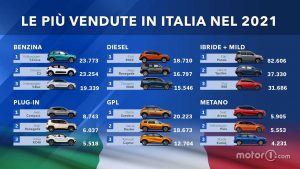 le-10-auto-piu-vendute-in-italia-nel-2021