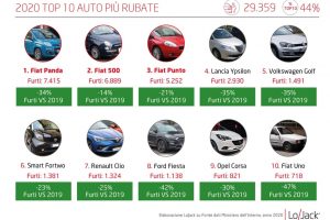 furti-moto-e-scooter-6-nel-2021-ecco-i-modelli-piu-rubati-e-le-regioni-piu-pericolose